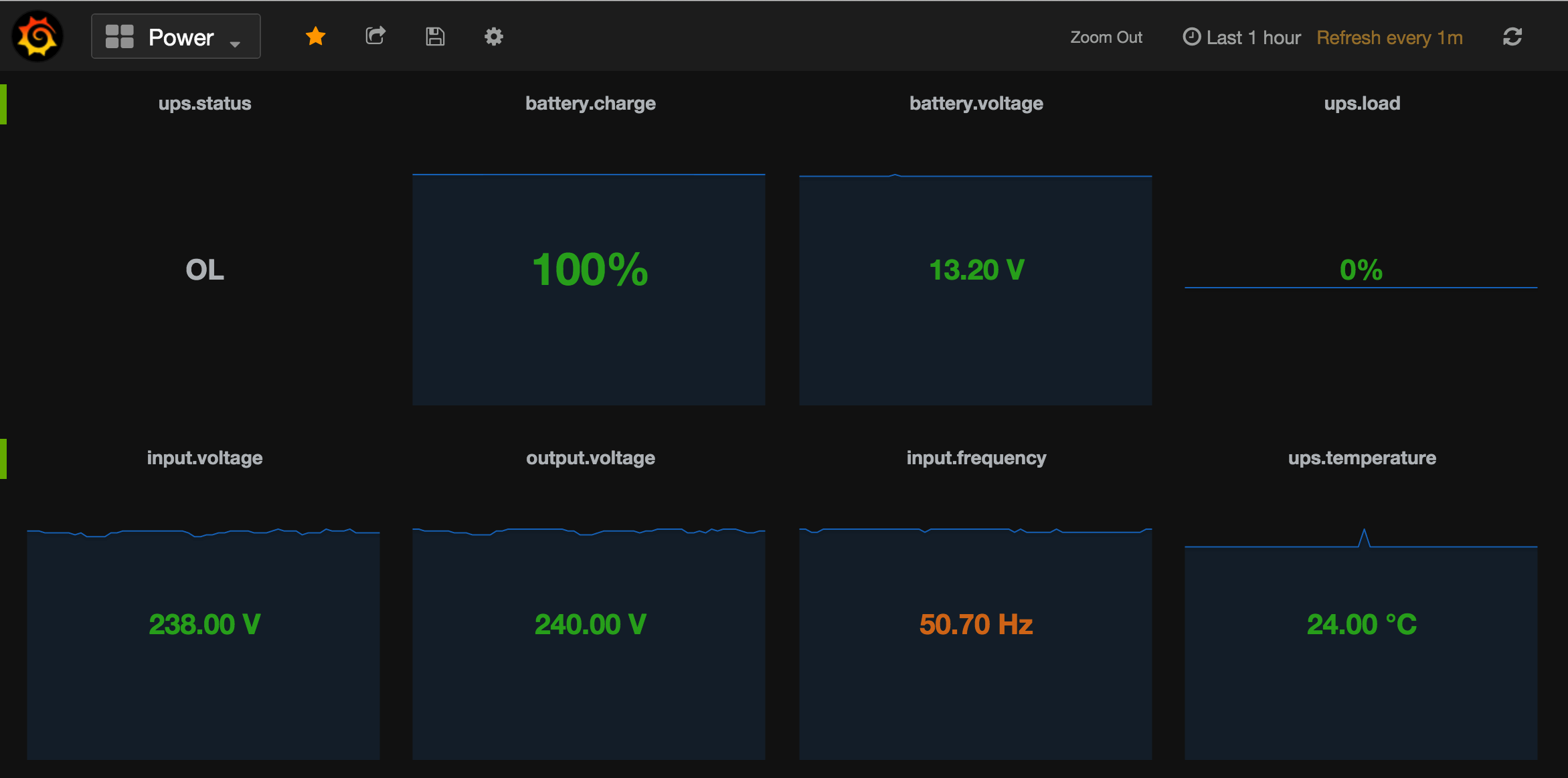 Grafana UPS dashboard